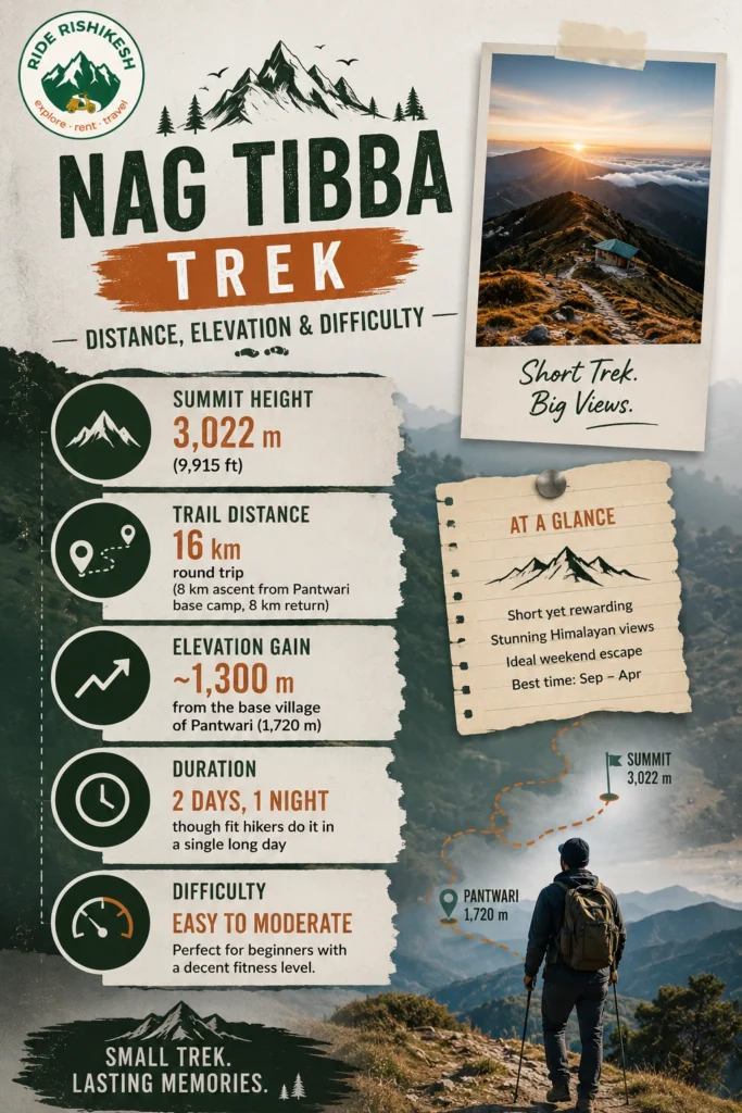 distance elevation and difficulties of nag tibba trek